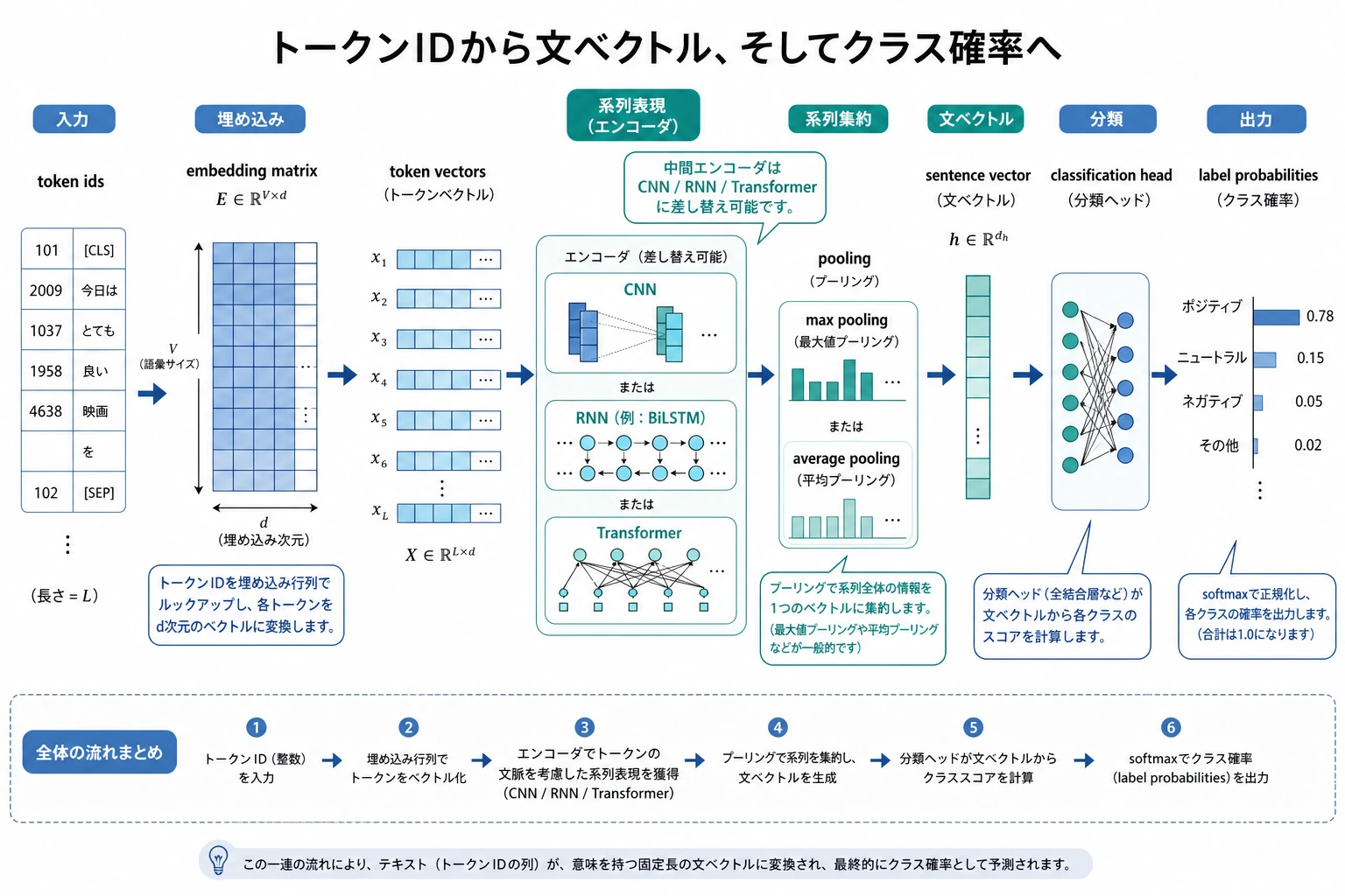 ニューラルテキスト分類の構造図