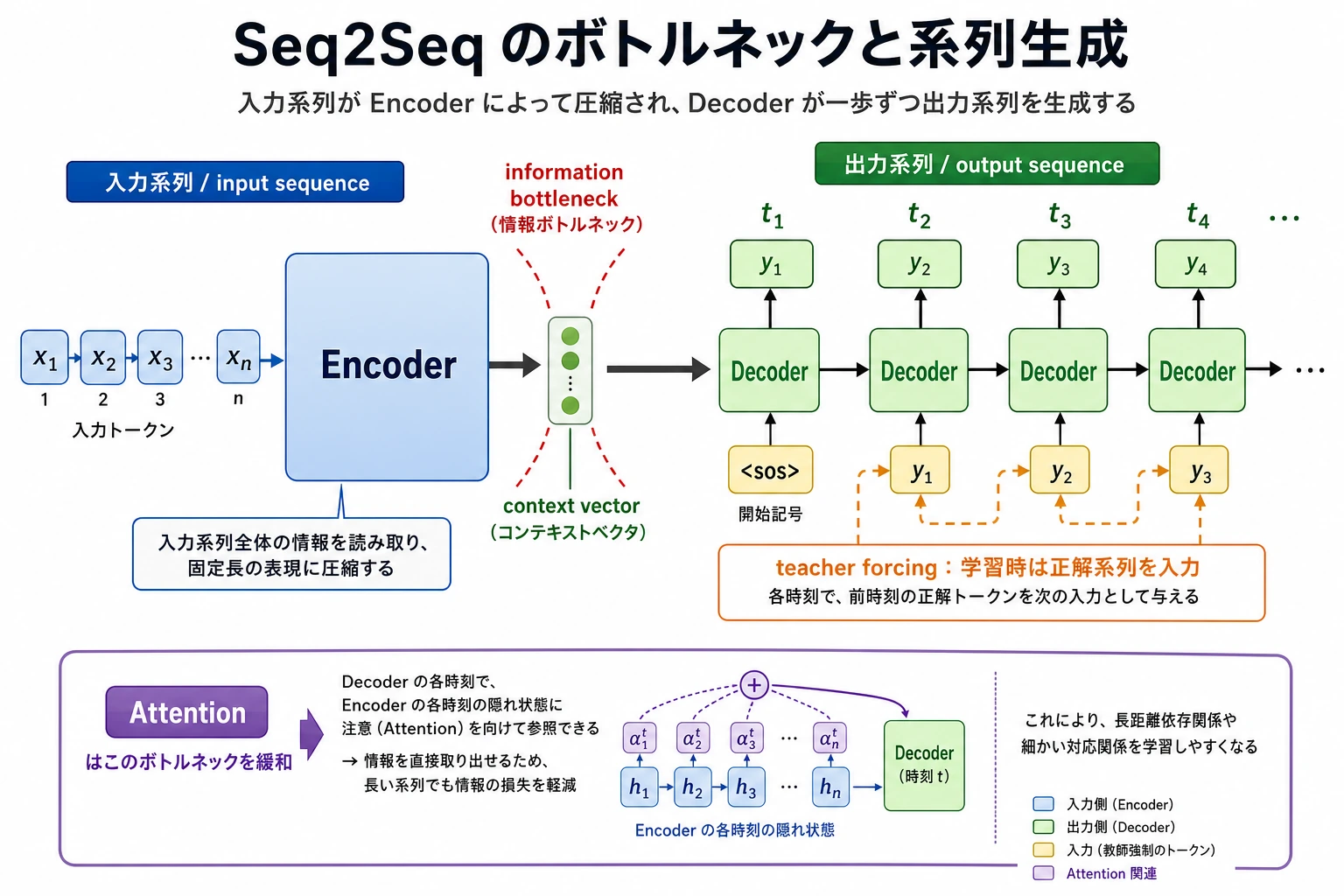 Seq2Seq エンコーダー・デコーダーのボトルネック図