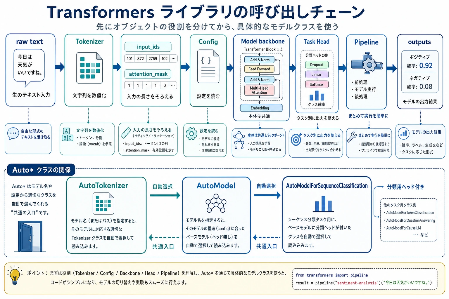 Transformers ライブラリの呼び出しチェーン図