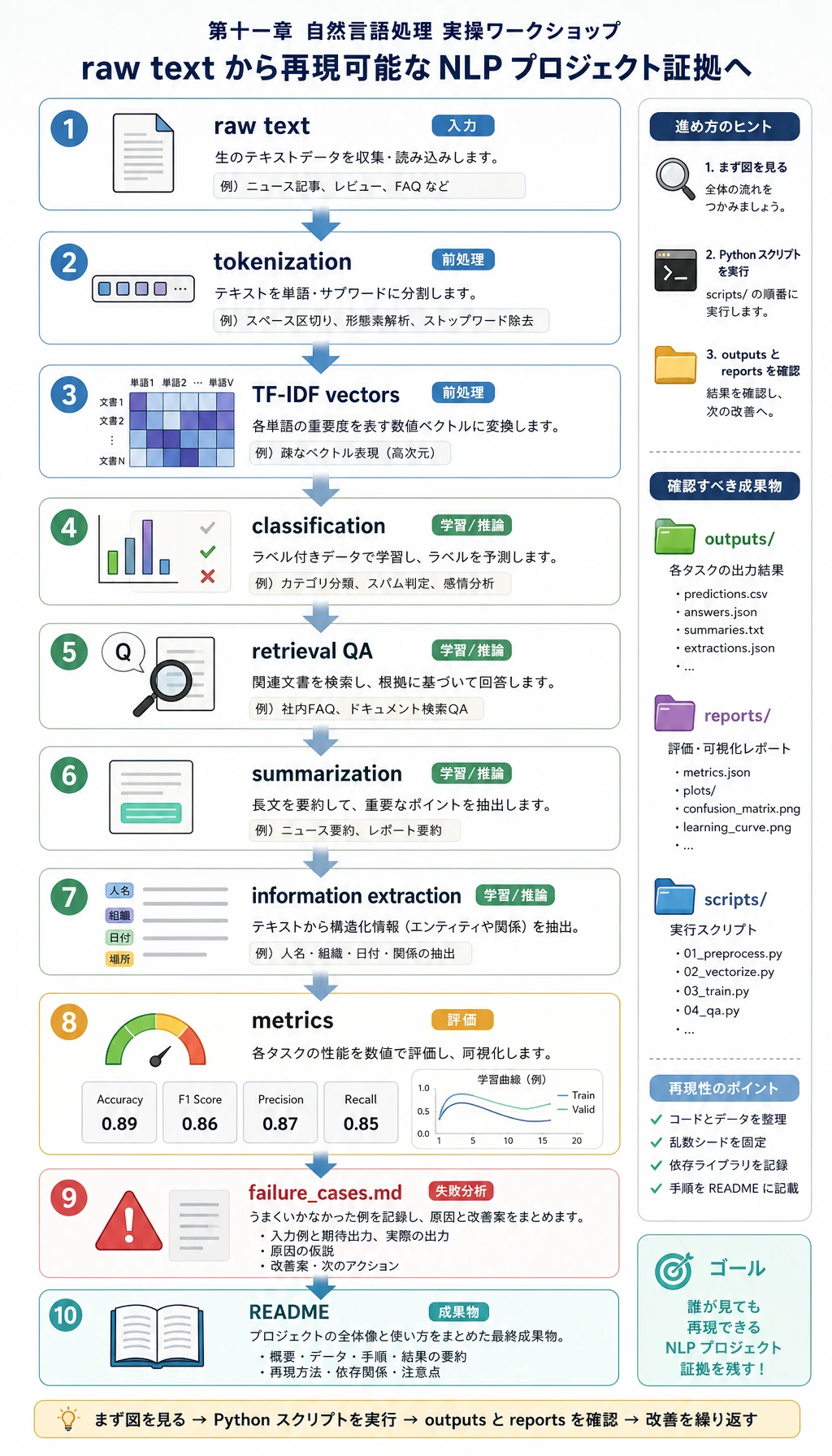 テキストから成果物までのパイプライン