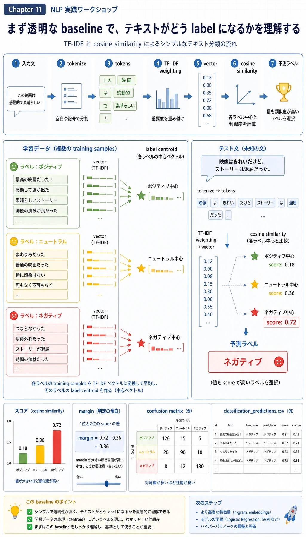 TF-IDF テキスト分類 baseline 図