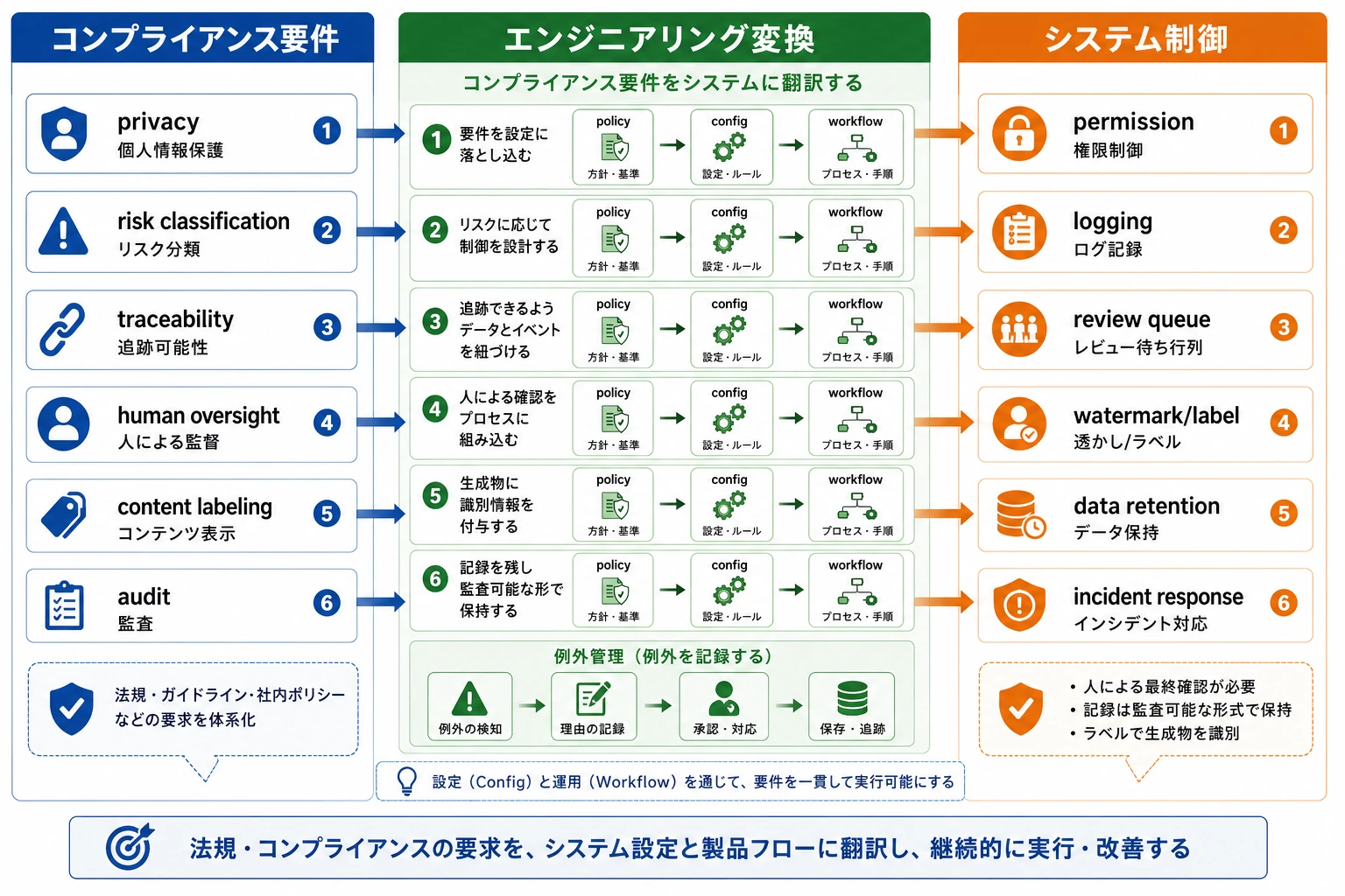規制をエンジニアリングへ変換する地図