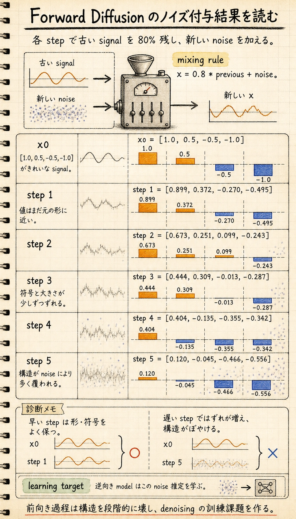 Forward diffusion のノイズ付与結果図