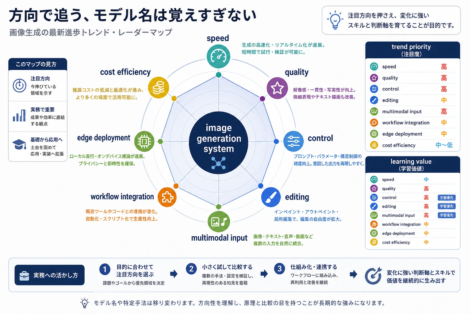 画像生成の最前線トレンドレーダー図