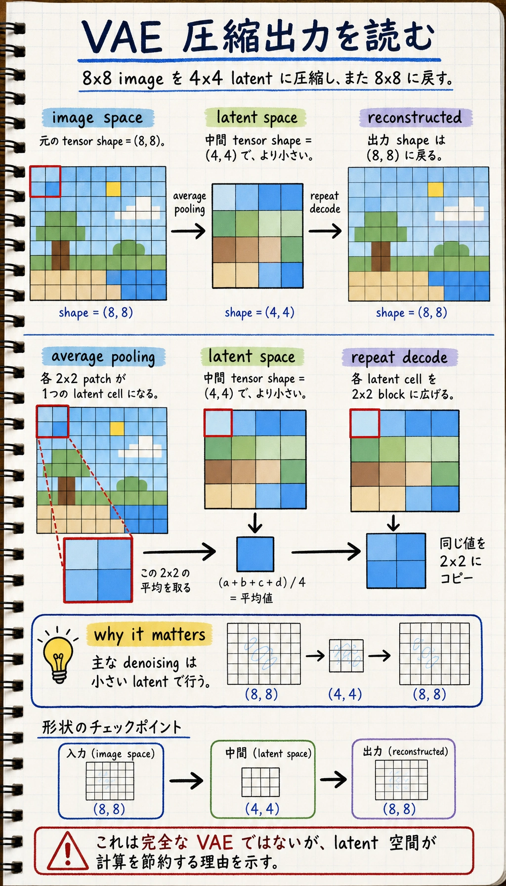 Stable Diffusion の latent 圧縮結果図