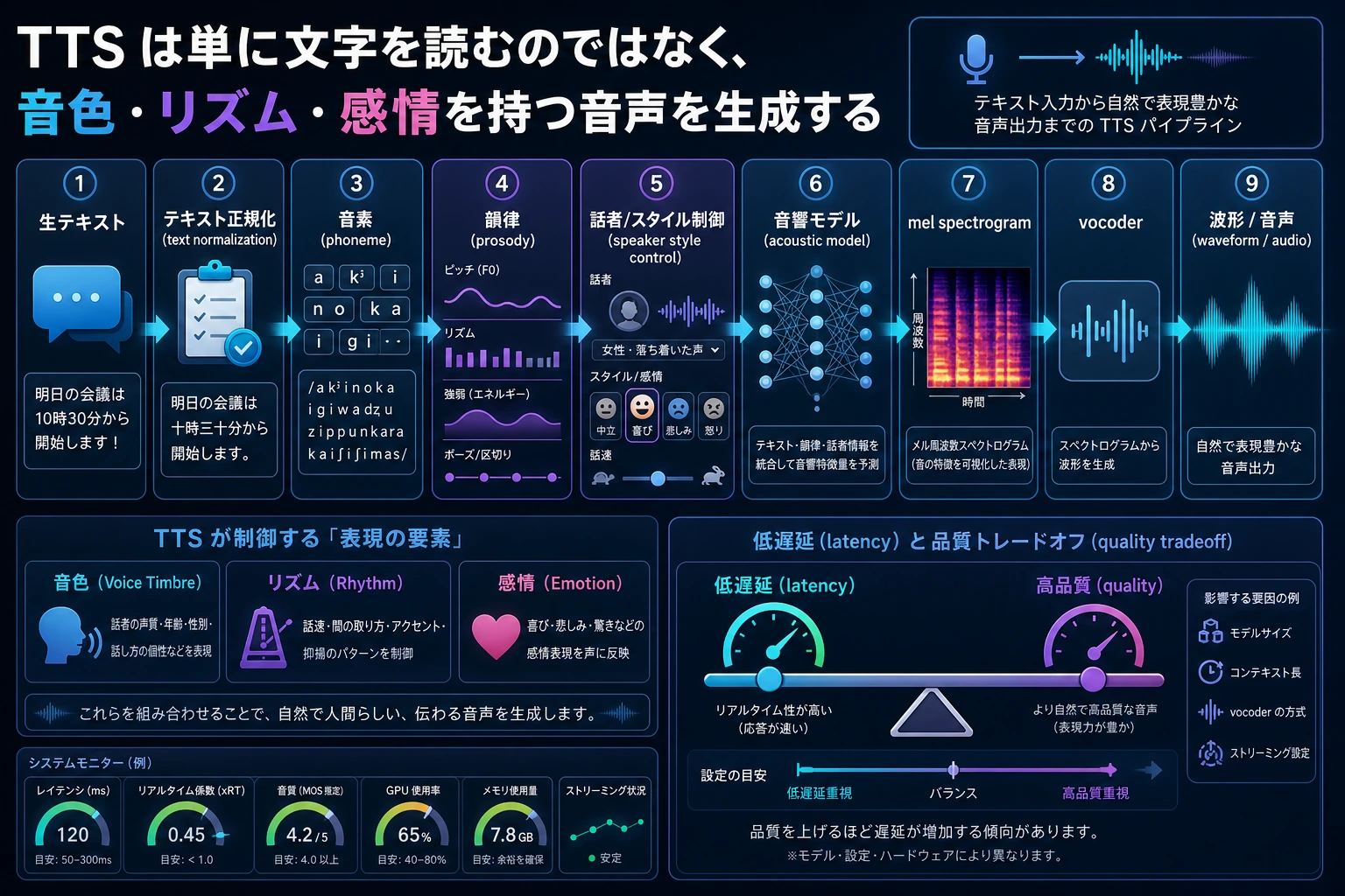 TTS テキストから音声への生成パイプライン図