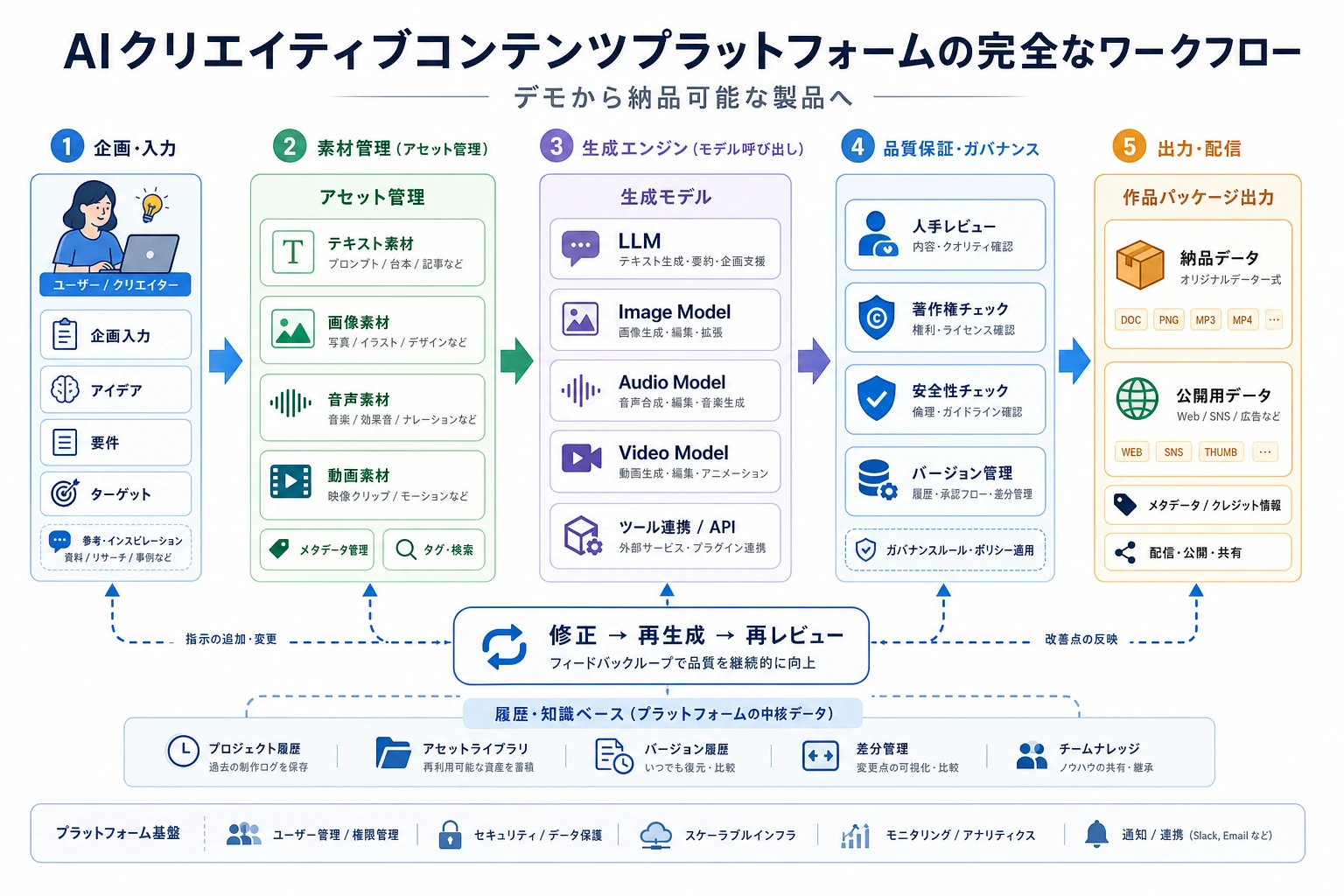AI クリエイティブコンテンツプラットフォームのワークフロー図