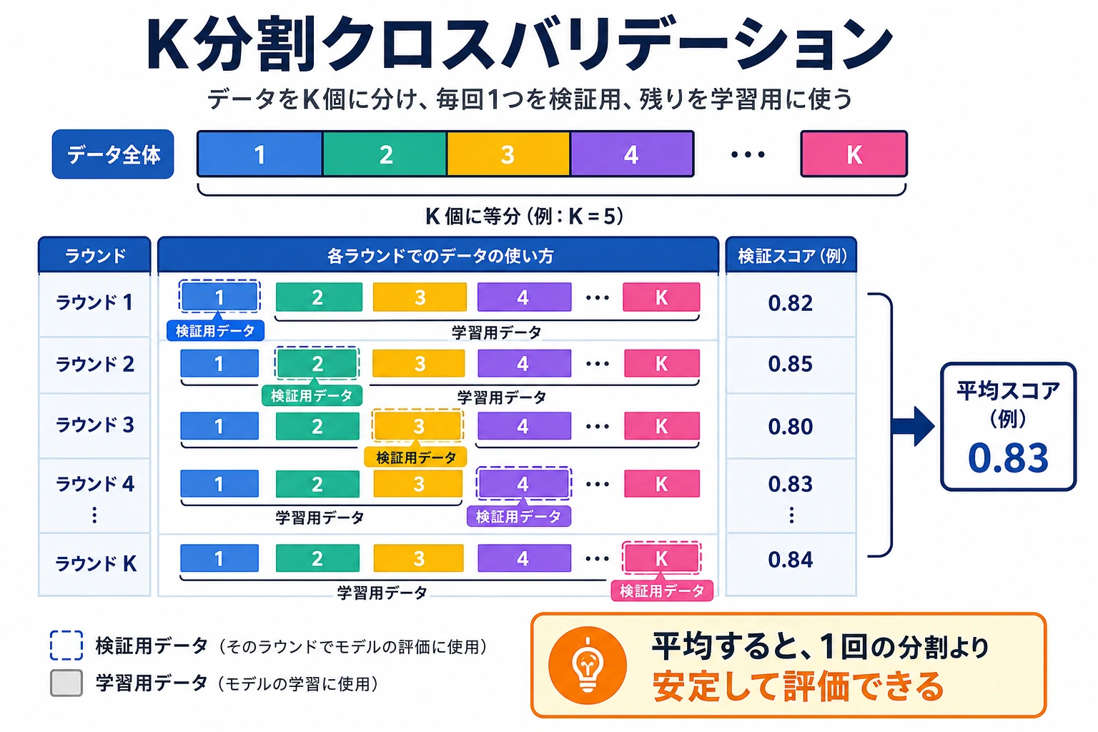 K分割クロスバリデーションの分割図
