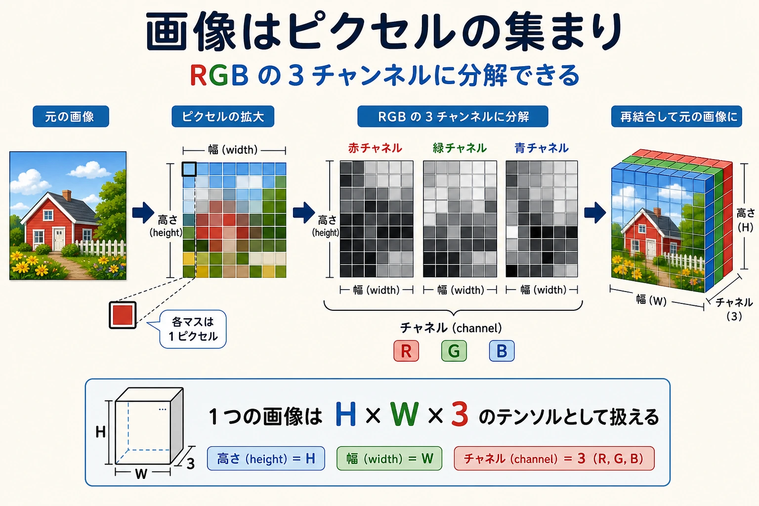Pixel RGB grid diagram