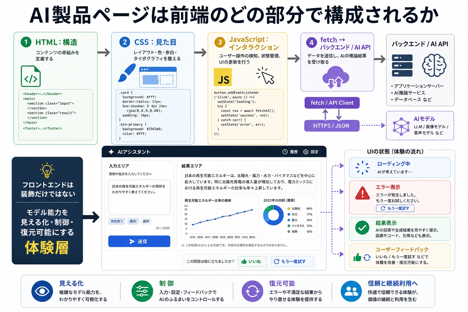 AI フロントエンド インタラクションスタック図