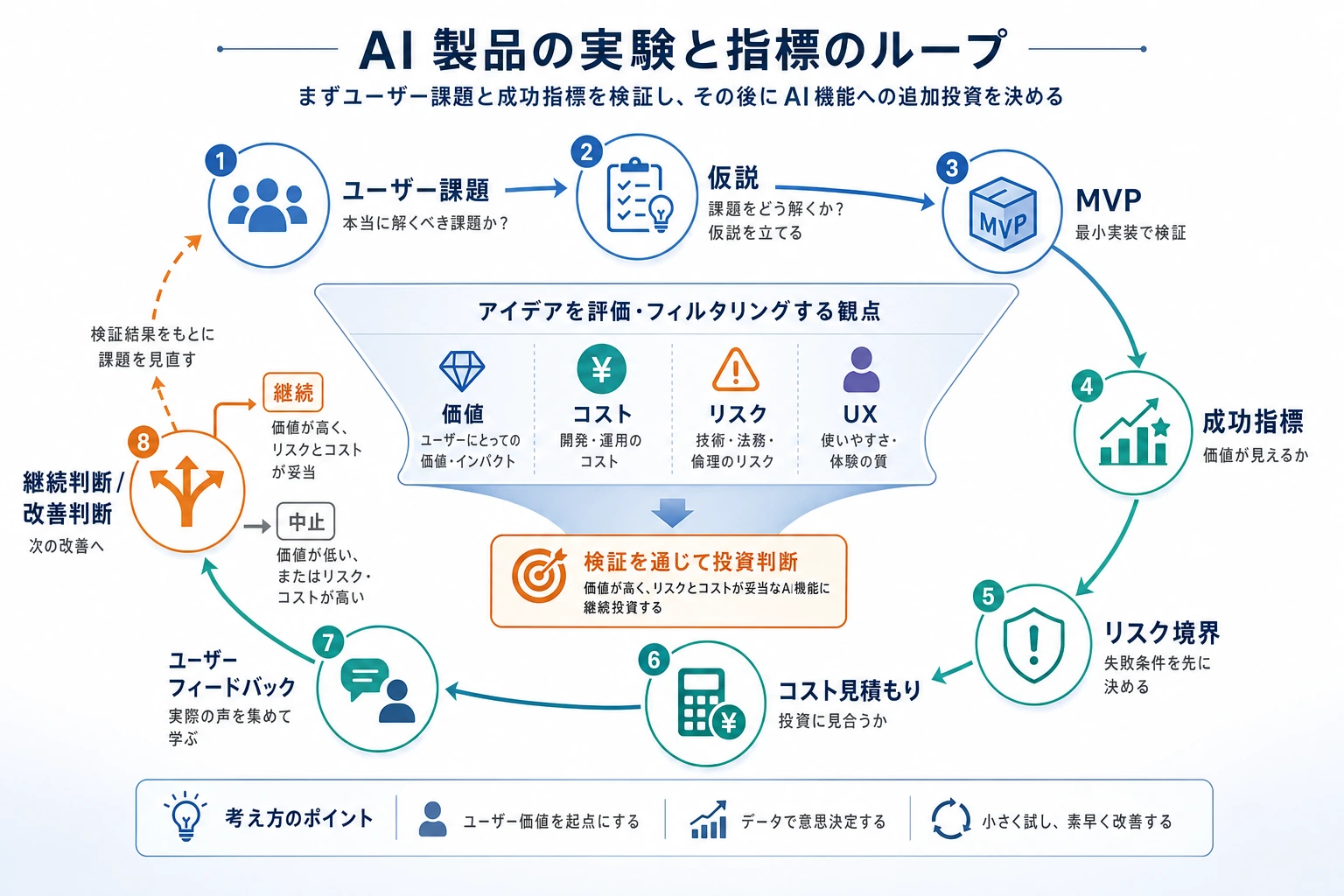 AI プロダクト実験と指標ループ