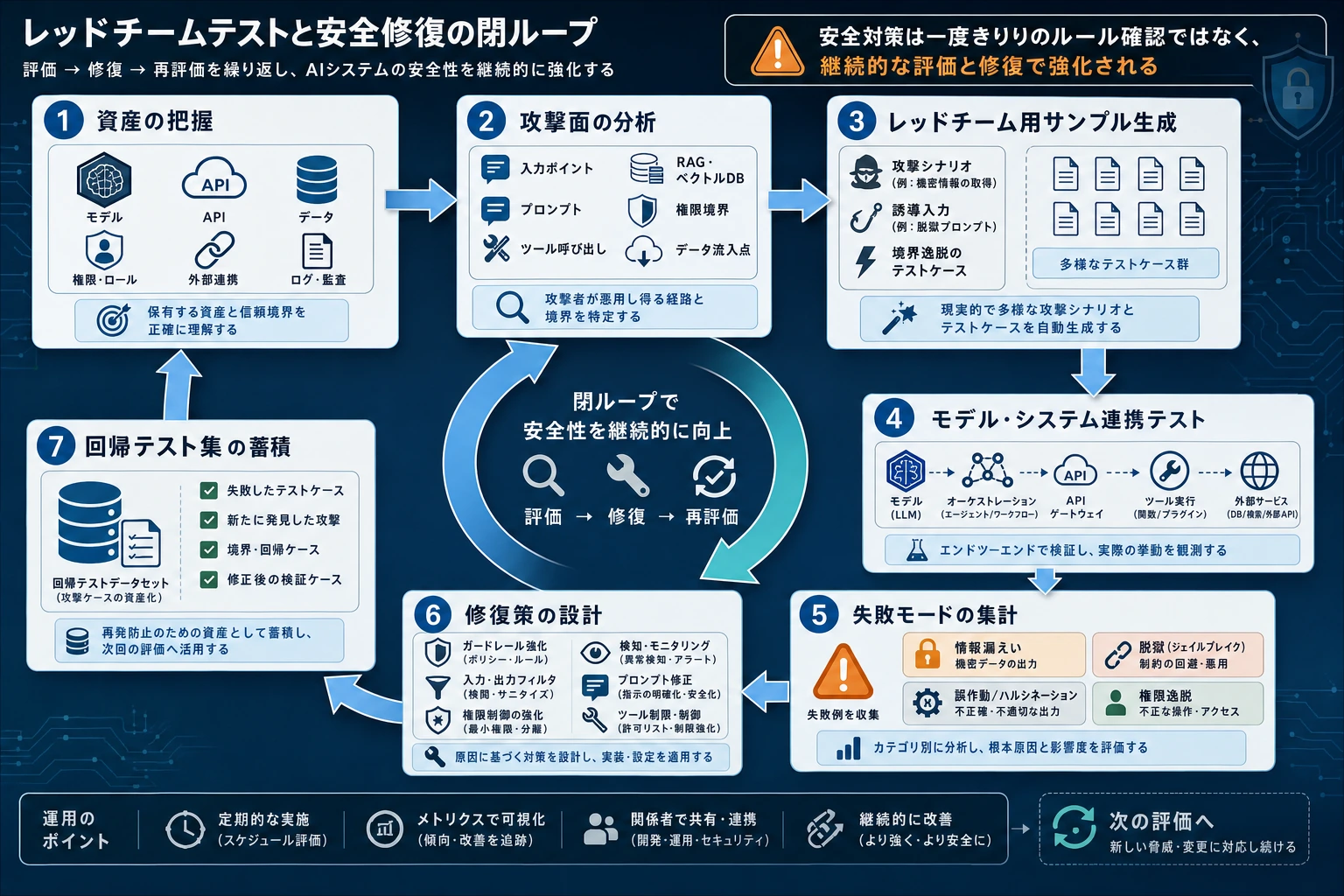 AI セキュリティ レッドチームループ図