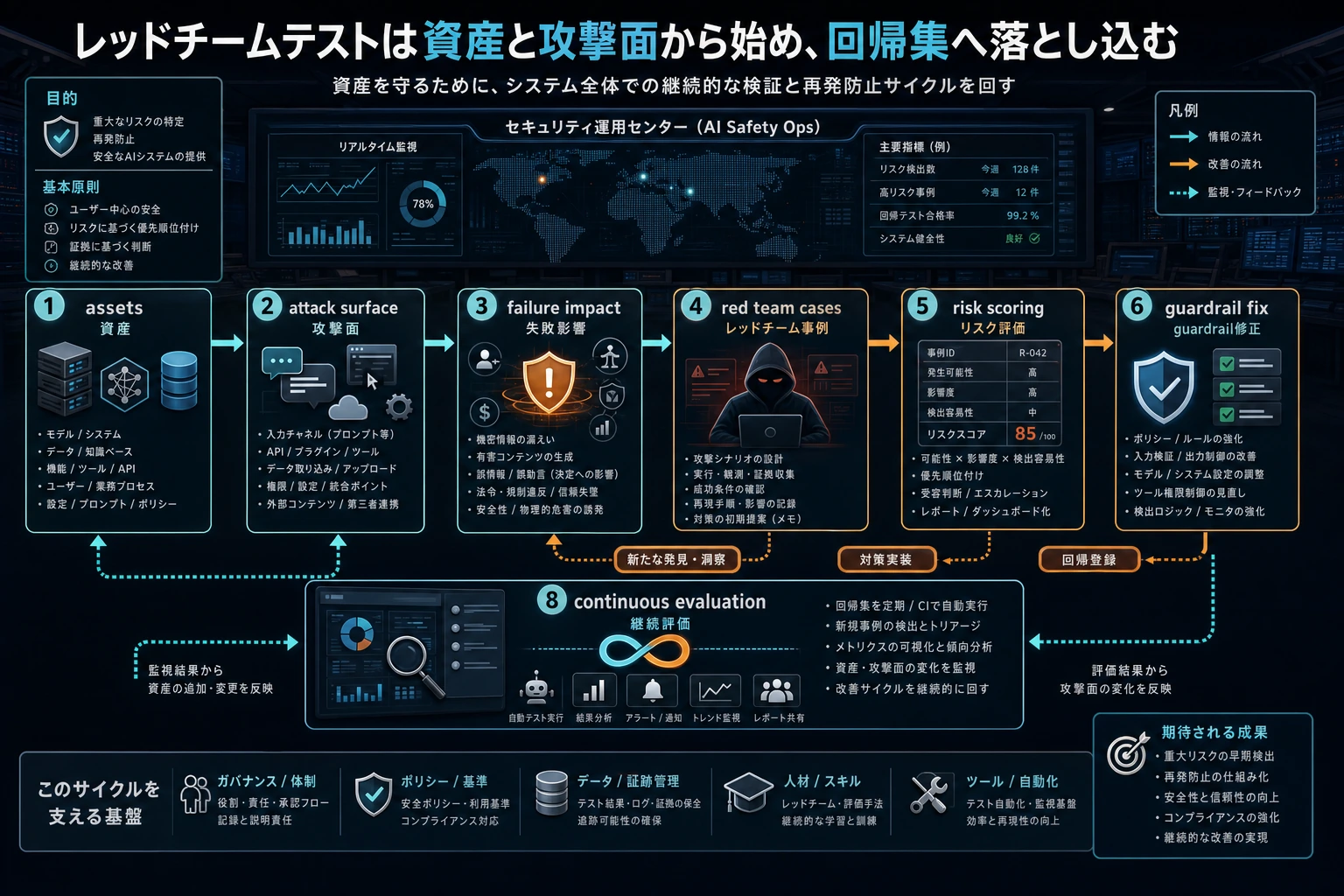 AI セキュリティ脅威モデリングと回帰セット図