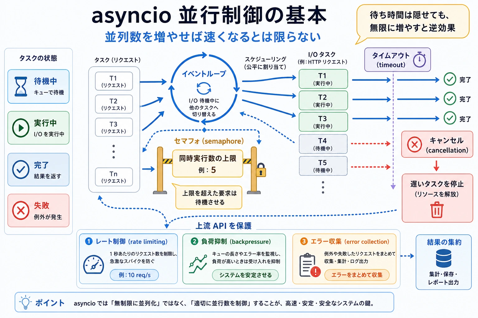 asyncio 並行制御フローチャート
