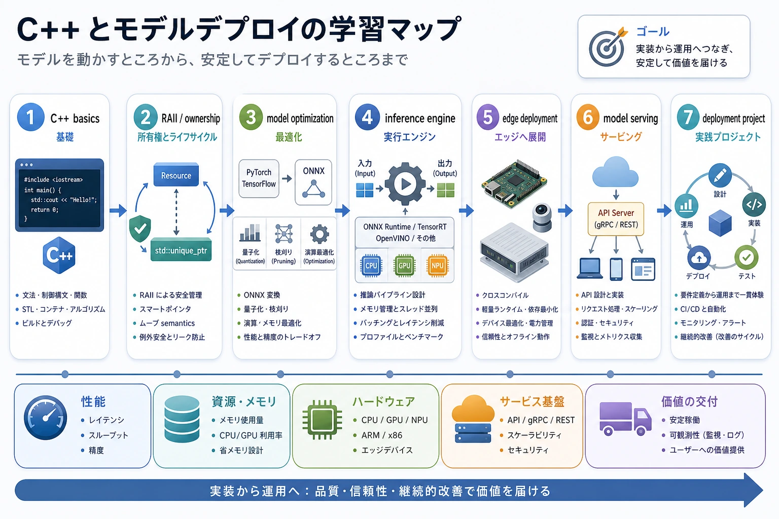 C++ とモデルデプロイ モジュールの学習マップ