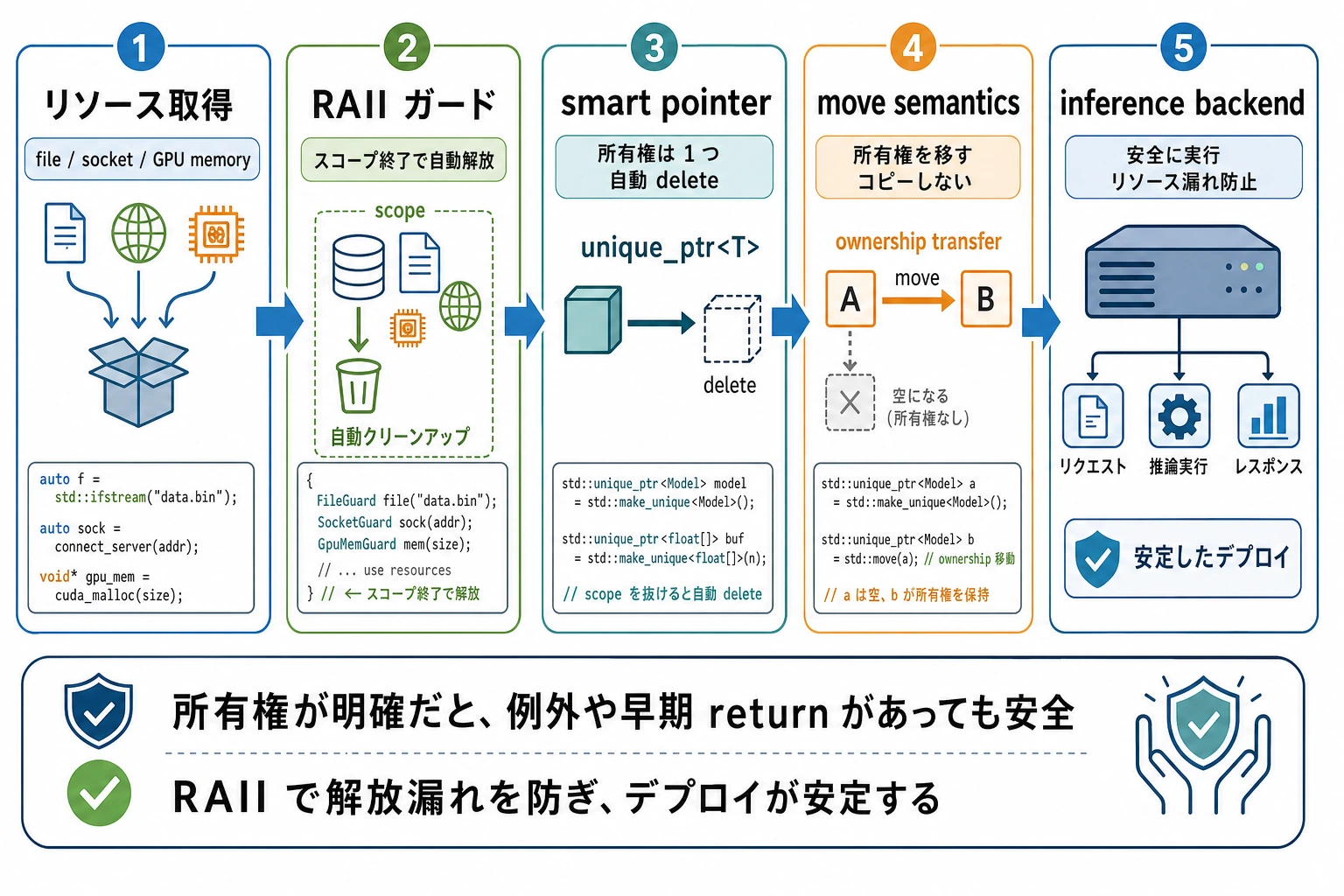C++ RAII と所有権マップ