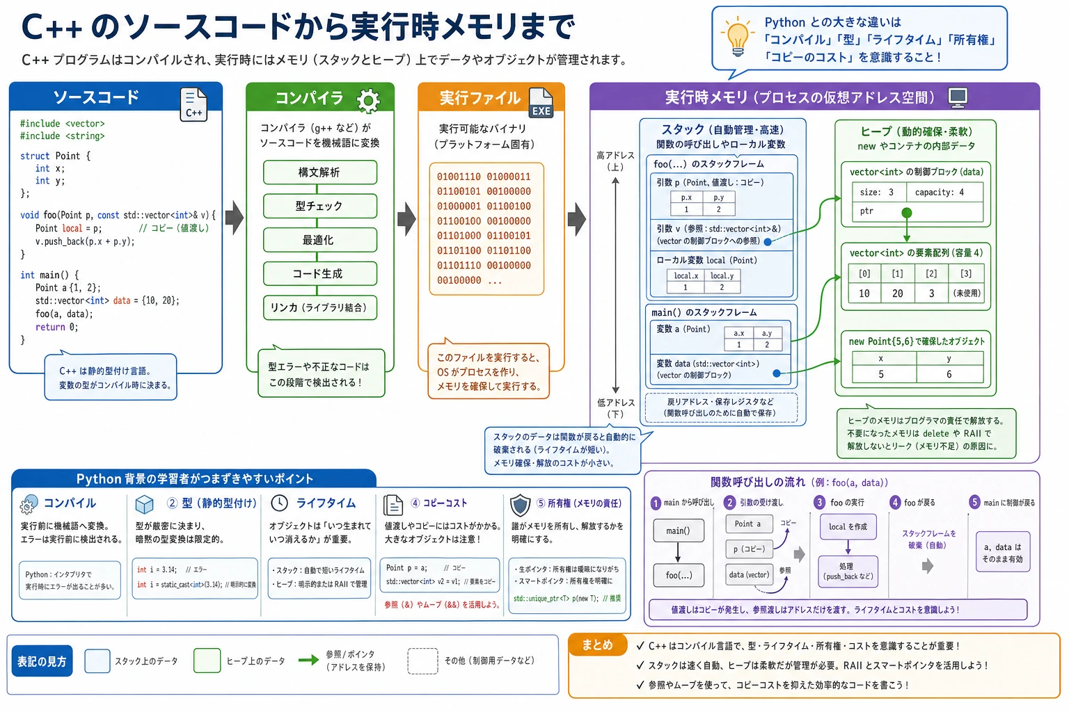 C++ ランタイムとメモリの地図