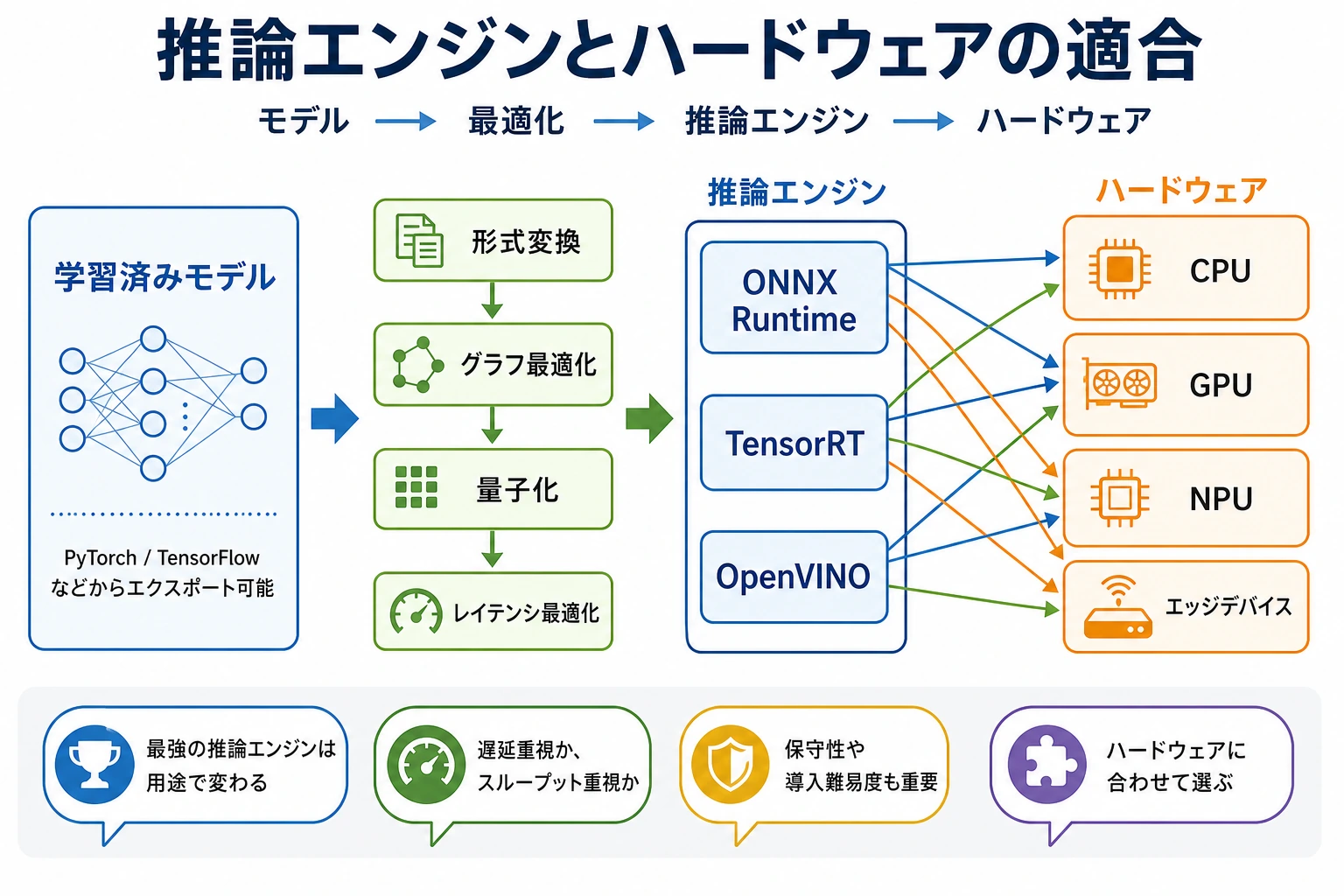 推論エンジンとハードウェア適合図
