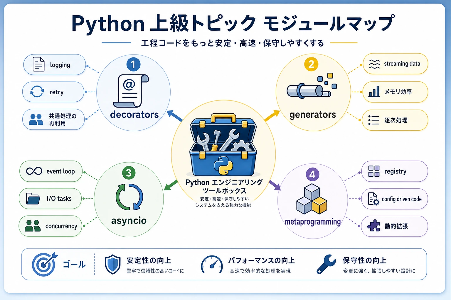 Python 上級トピック モジュールマップ