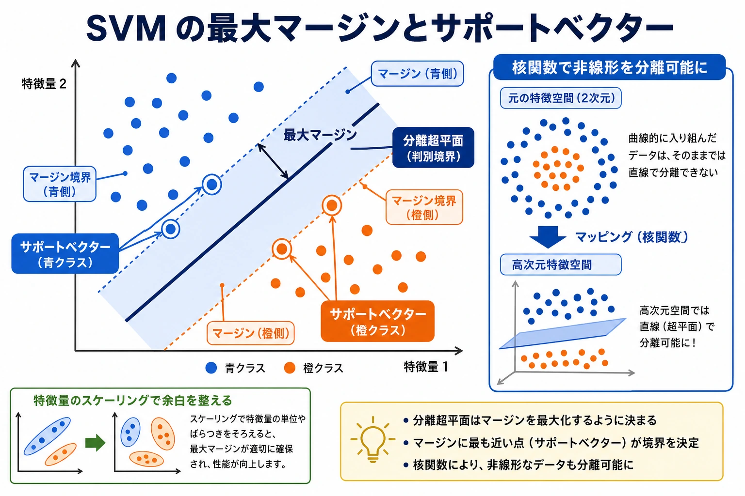 SVM の最大マージンとサポートベクトル図