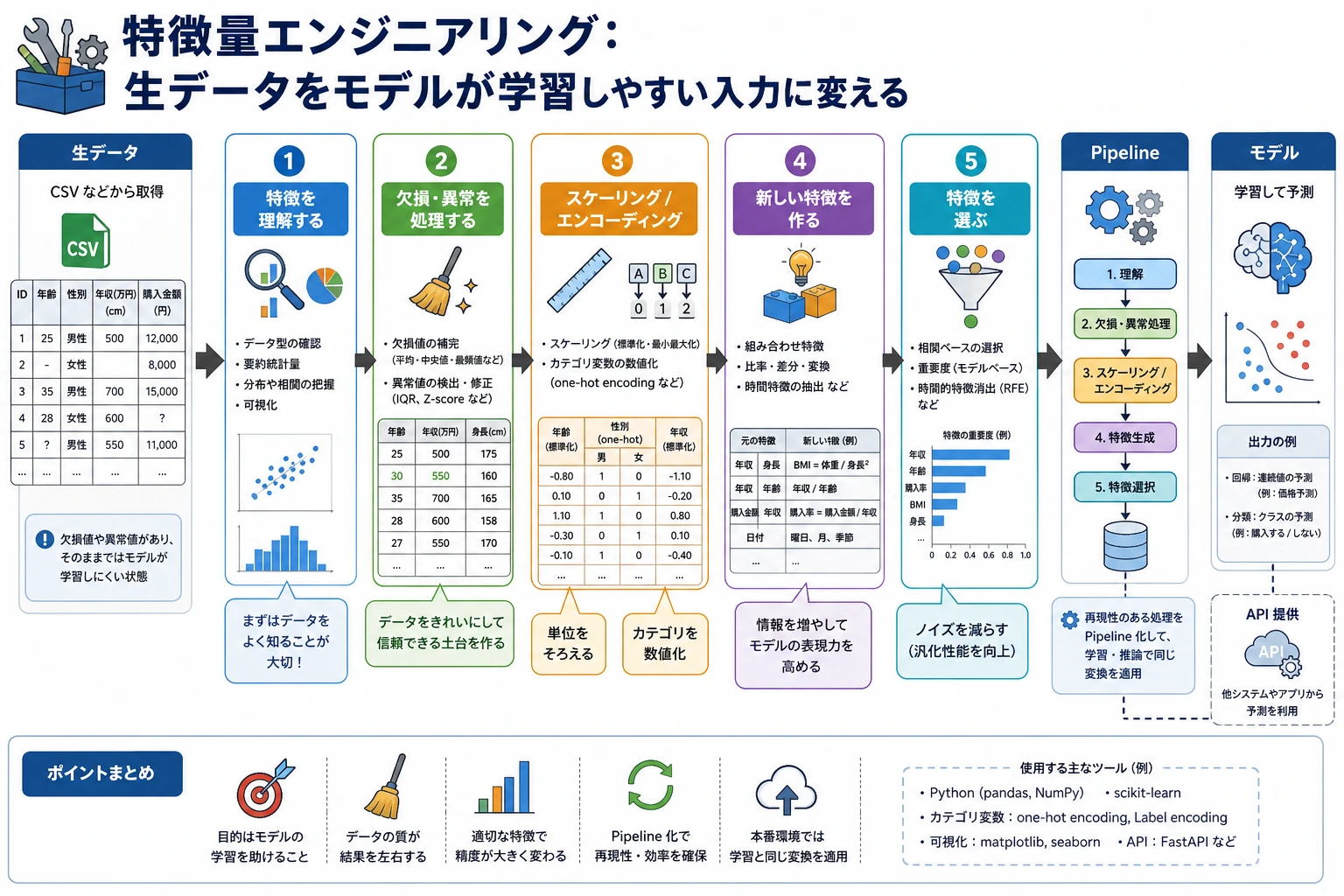 特徴量エンジニアリングロードマップ