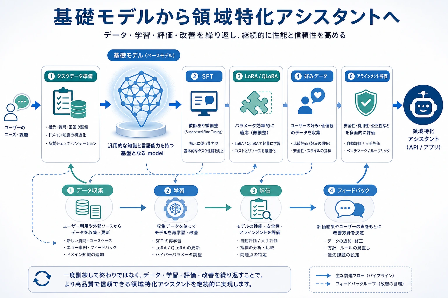 微調整とアラインメントの全体フロー図