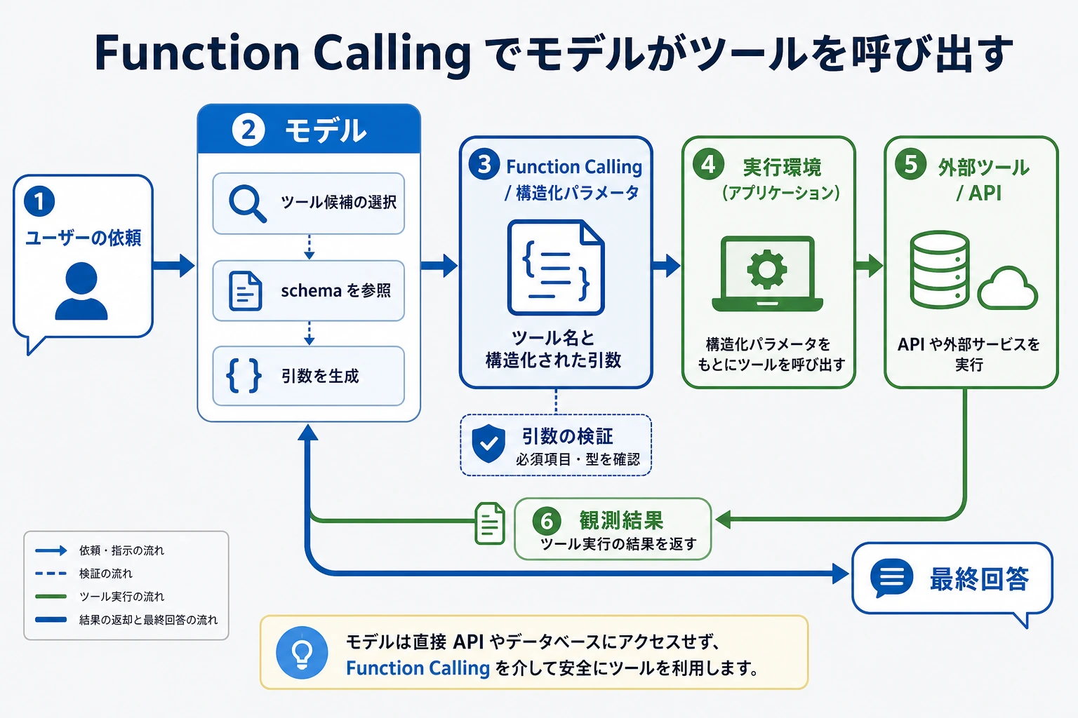Function Calling ワークフロー図