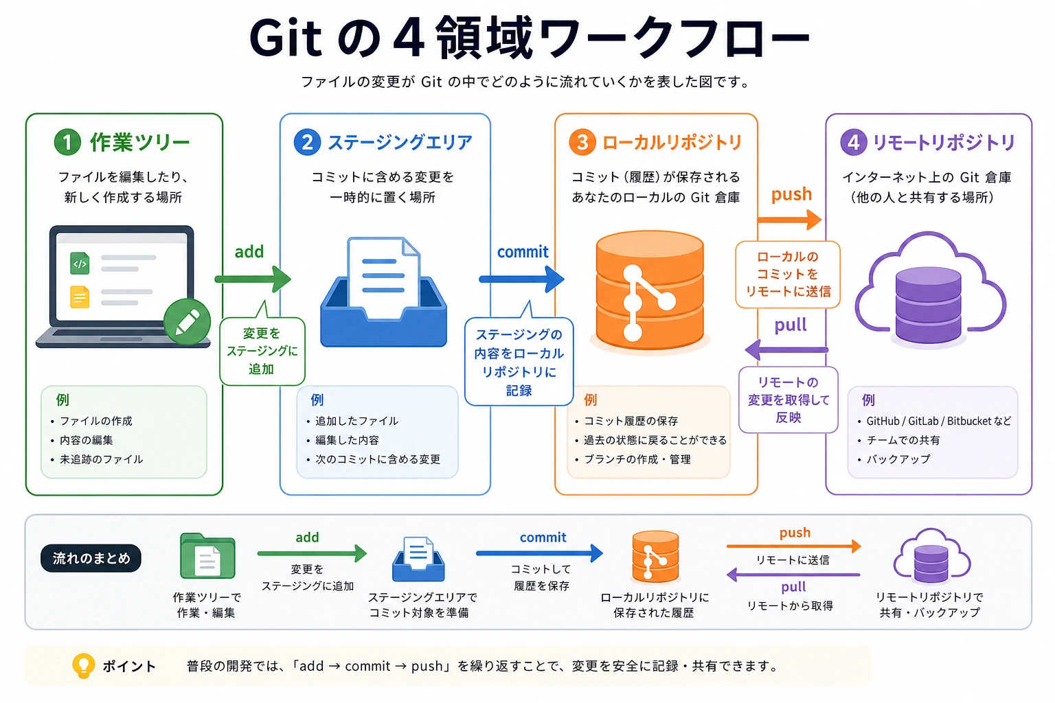 Git の4領域ワークフロー図