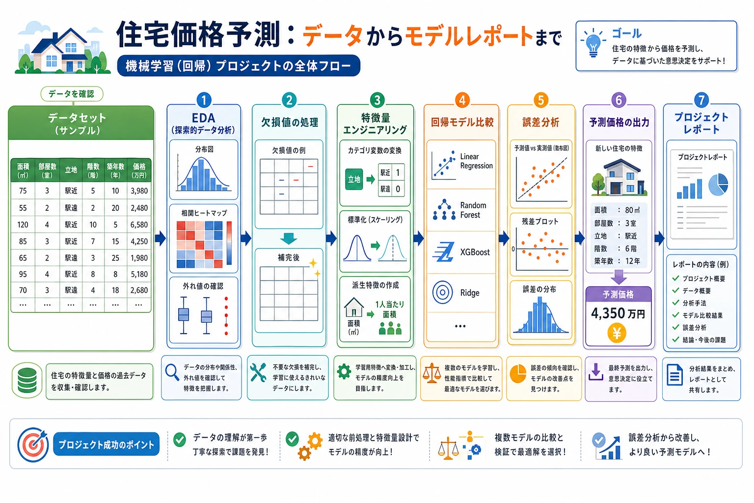 住宅価格予測プロジェクトのフローチャート