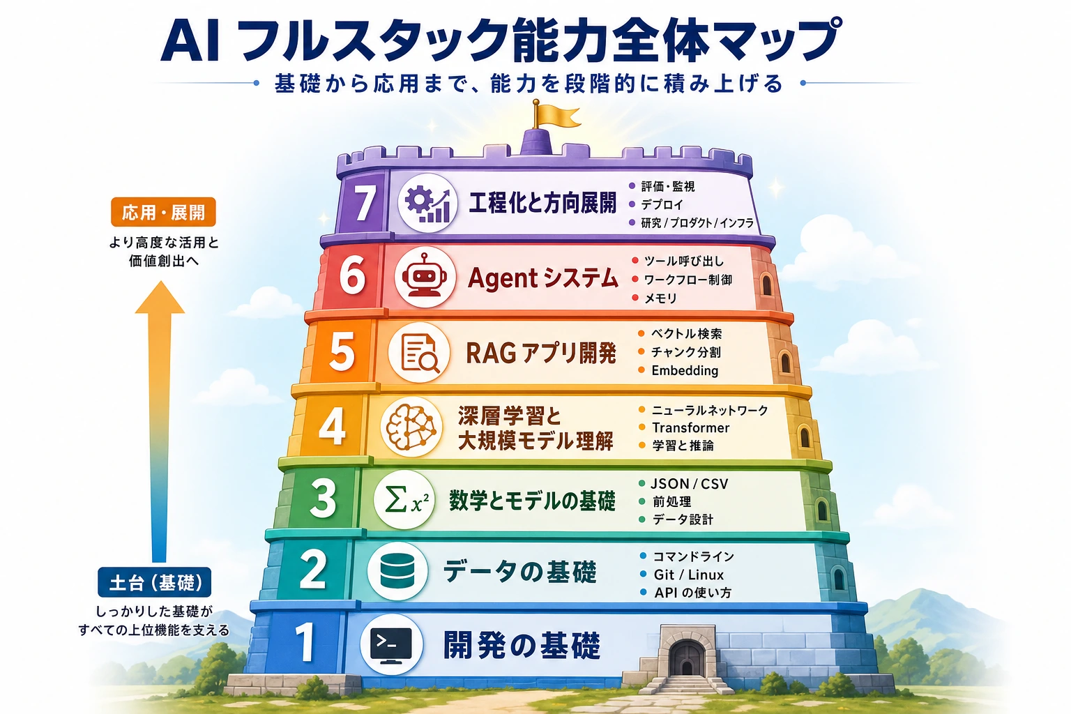 AI フルスタック能力マップ