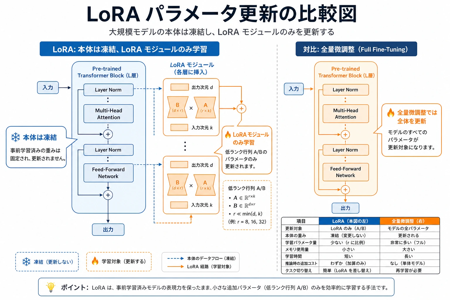 LoRA パラメータ更新の比較図