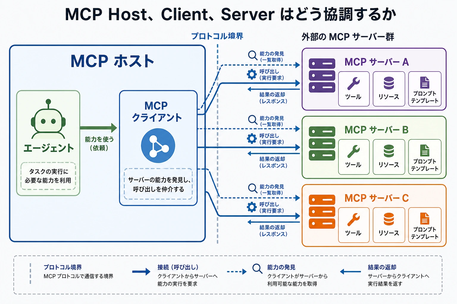 MCP Host Client Server 架構圖