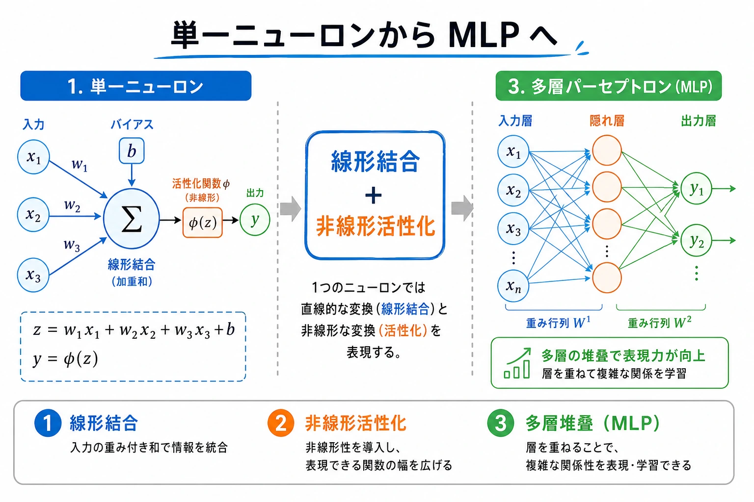 ニューロンから MLP への構造図