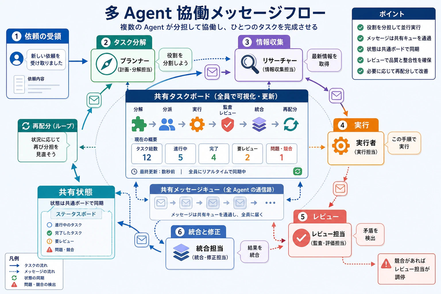 マルチ Agent の協力メッセージフロー図
