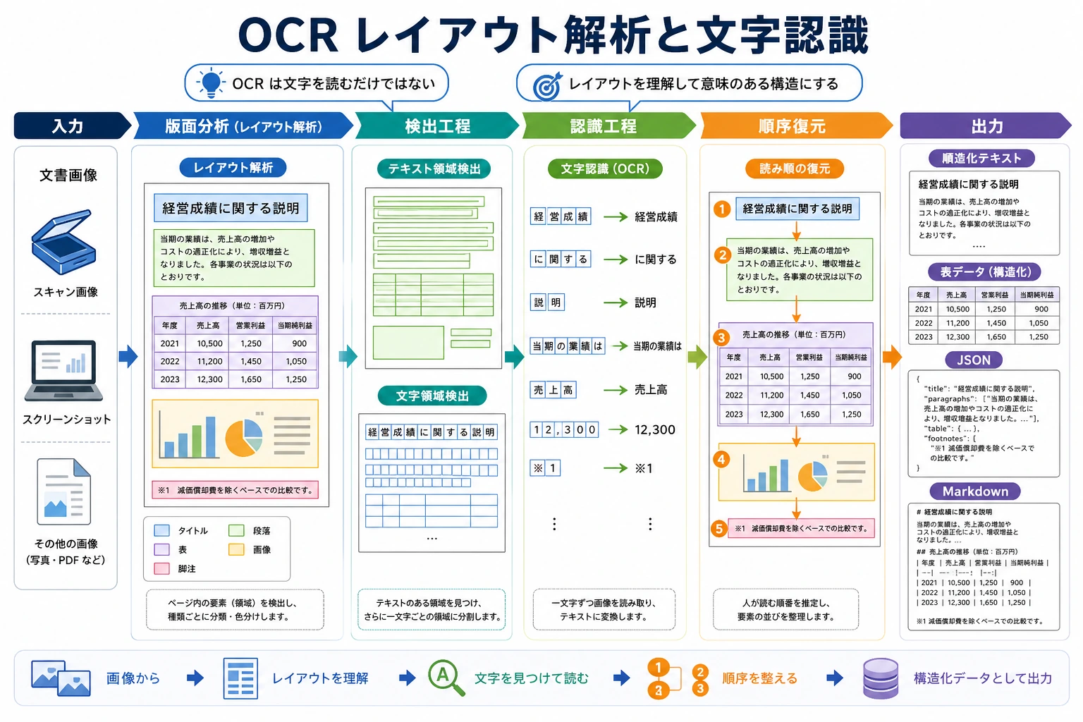 OCR レイアウト解析と文字認識のフローチャート