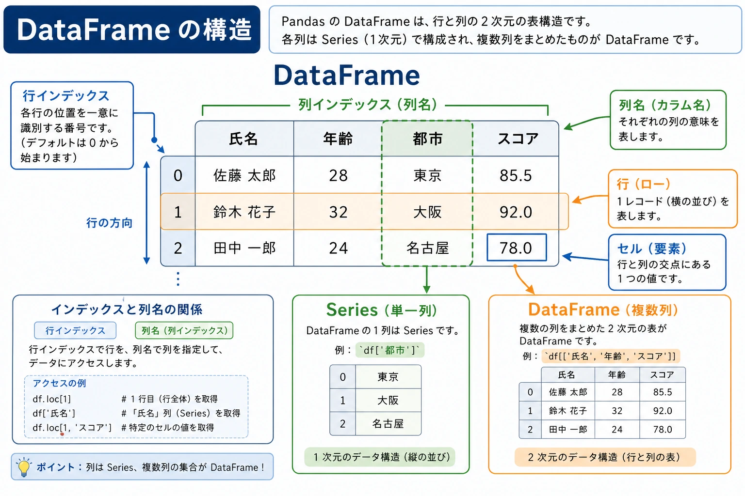 Pandas DataFrame 構造図