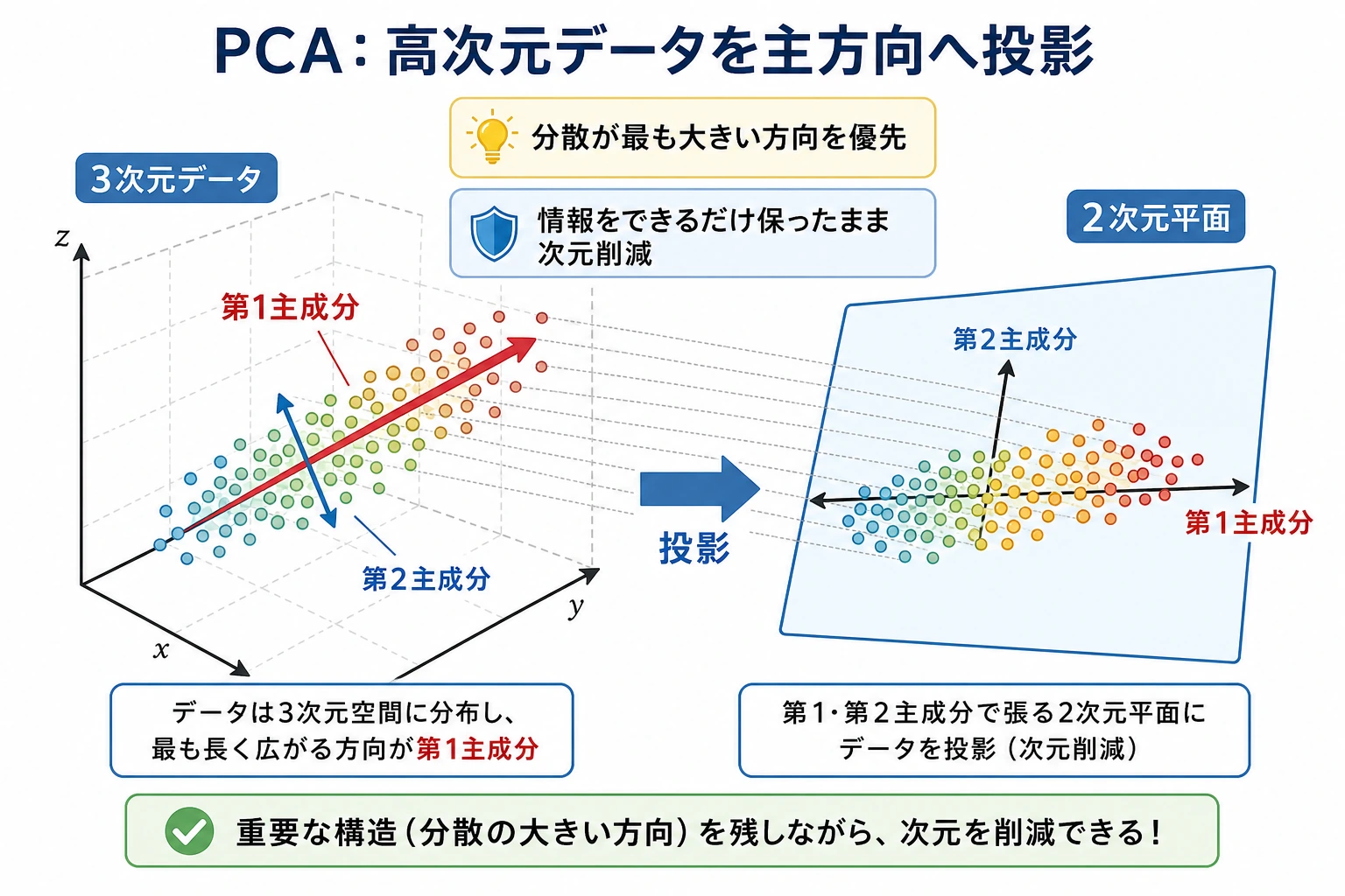 PCA 次元削減の投影図