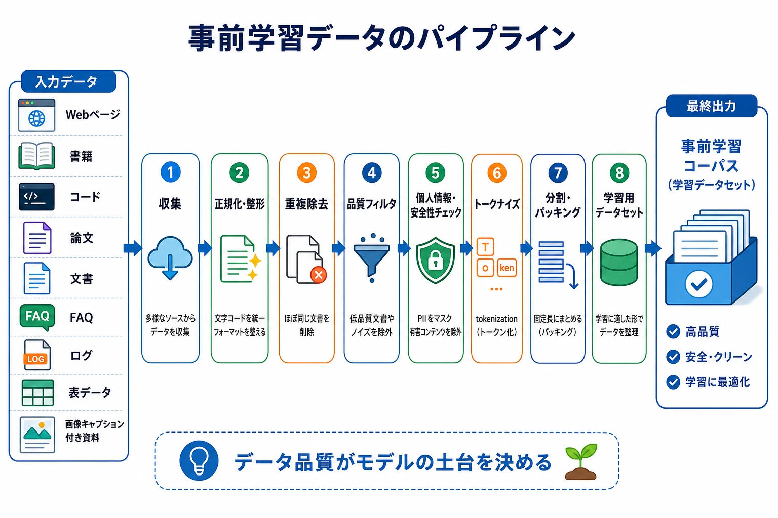 事前学習データのパイプライン図