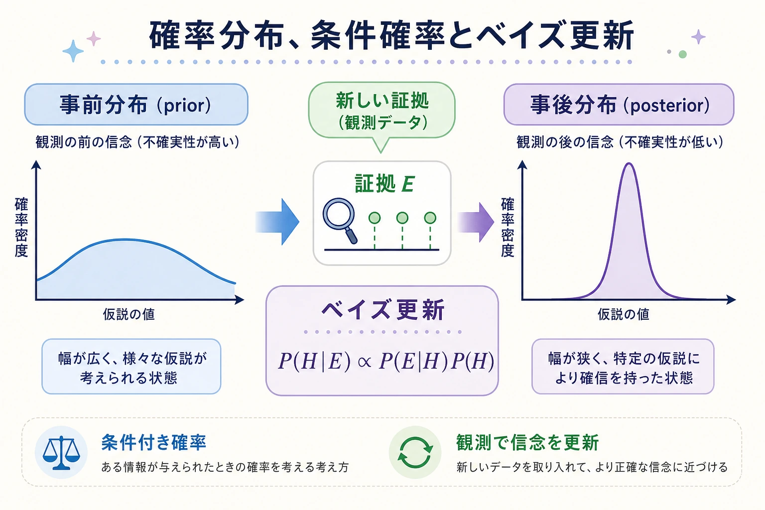 確率分布とベイズ更新の図