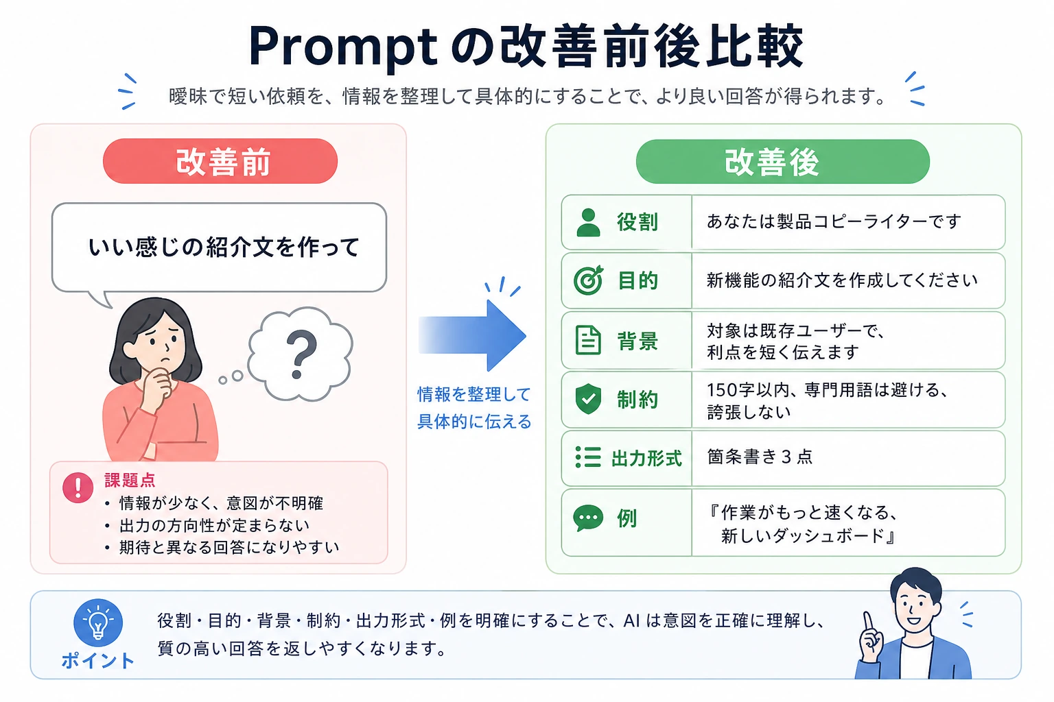 Prompt の改善前後比較カード