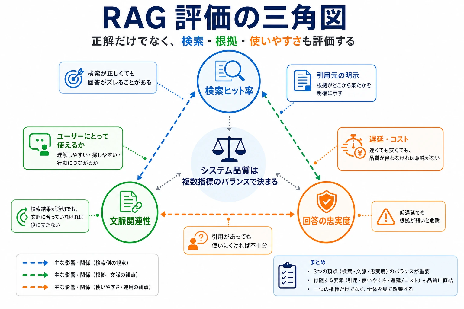 RAG 評価の三角図