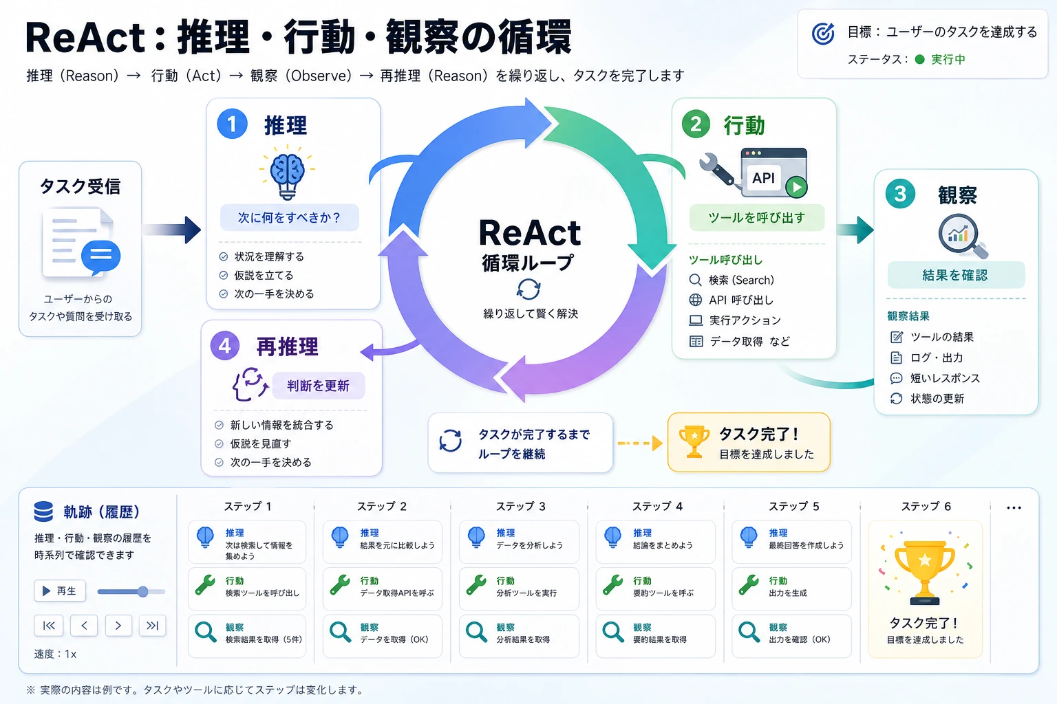 ReAct 推理・行動・観察の循環図