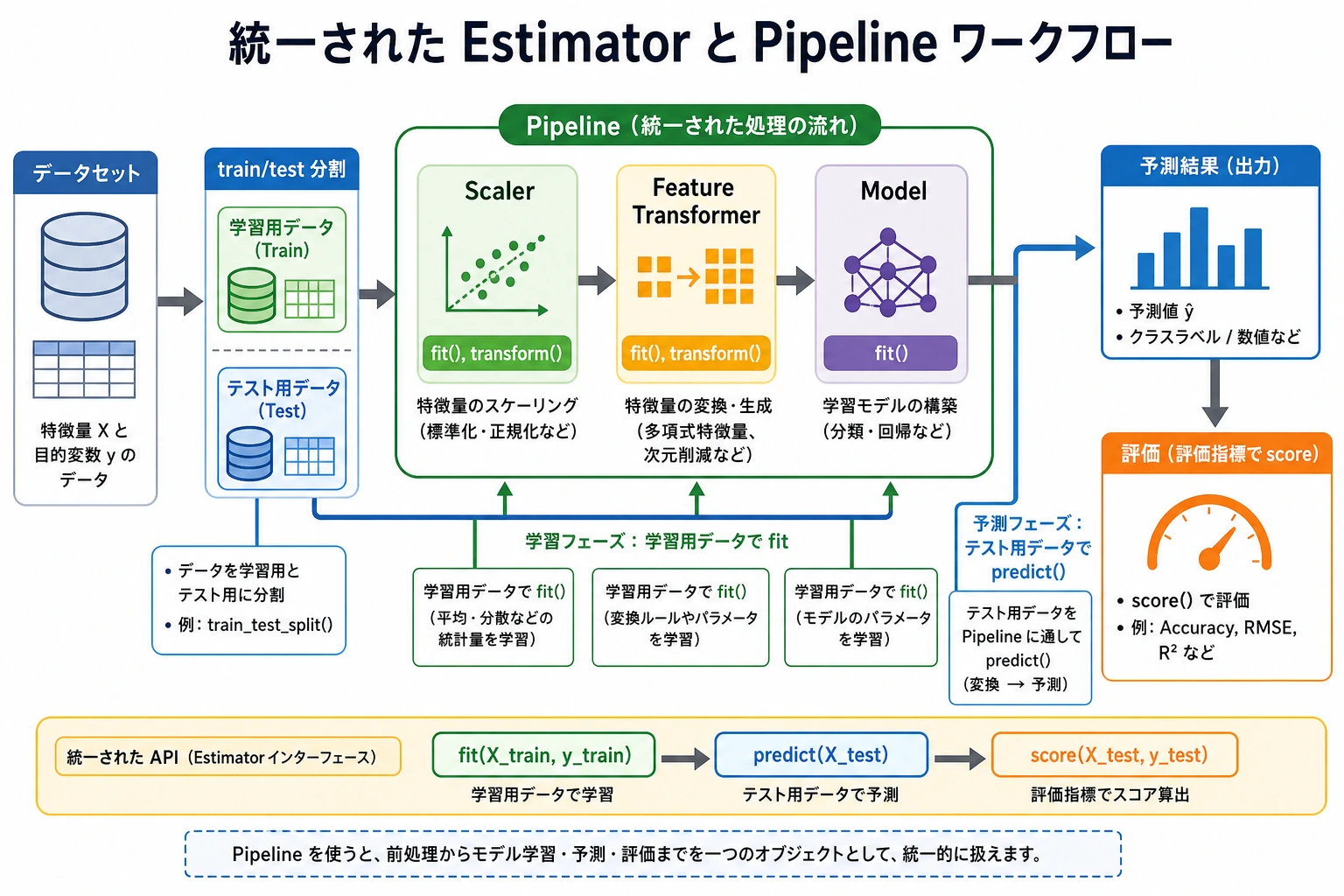 Scikit-learn Estimator と Pipeline の図解