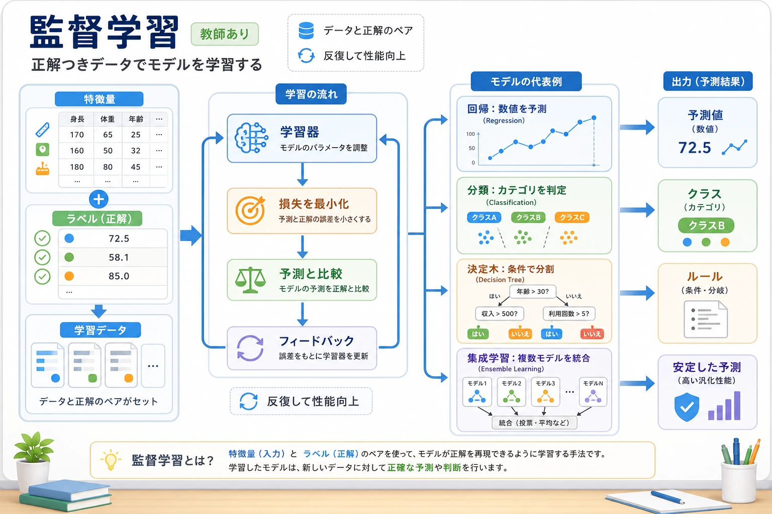 教師あり学習ロードマップ