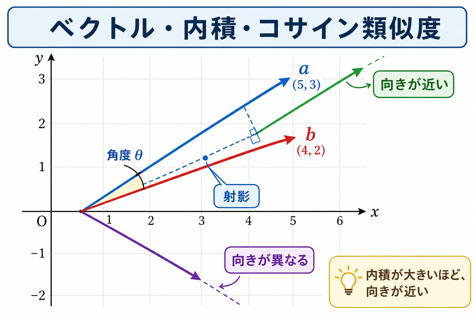 ベクトルの内積とコサイン類似度の幾何図
