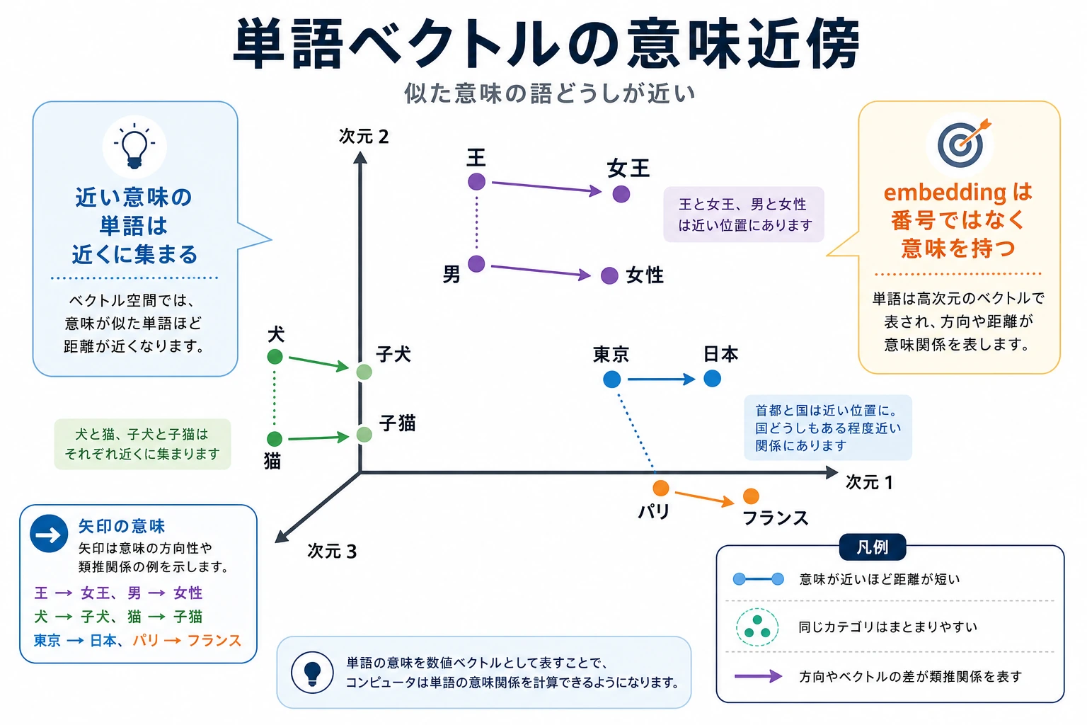 単語ベクトルの意味近傍図