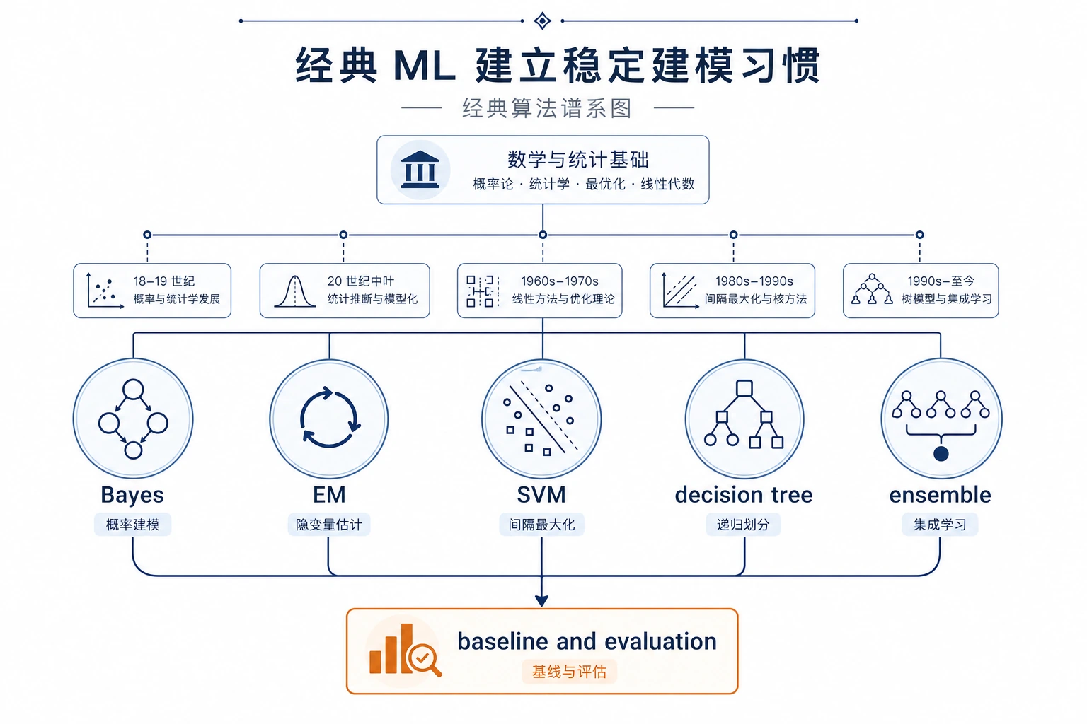 经典机器学习分支图
