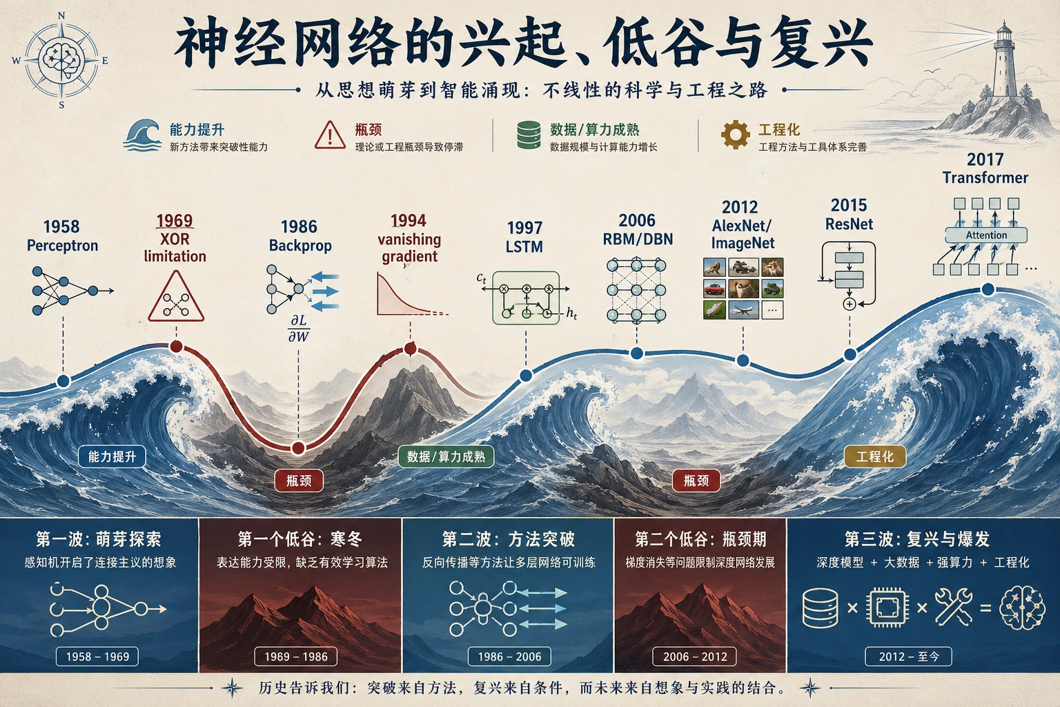 三次神经网络浪潮与两次低谷时间线