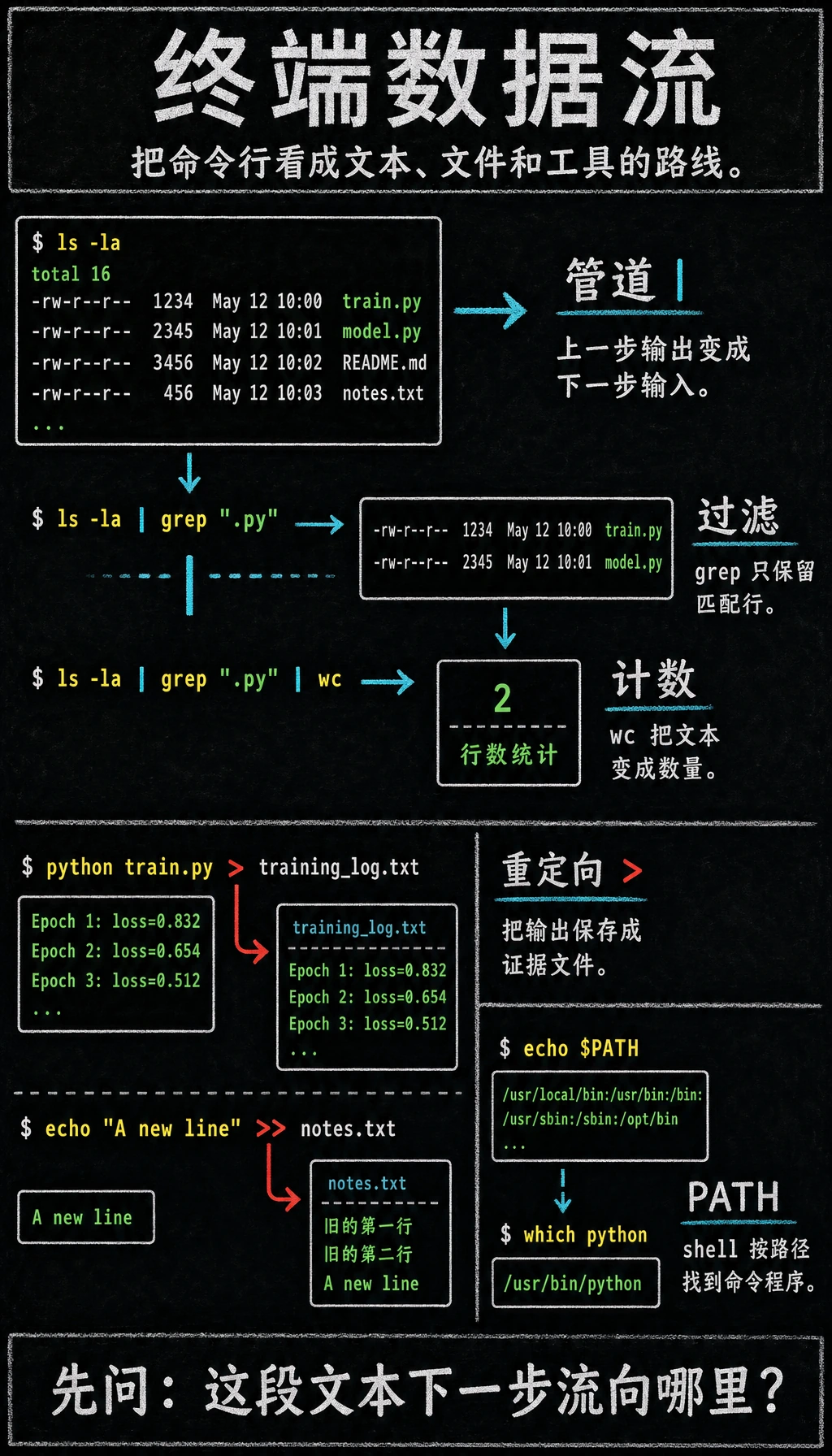 终端管道、重定向与 PATH 数据流