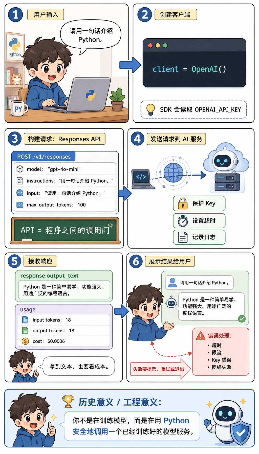 AI API 请求响应链路图